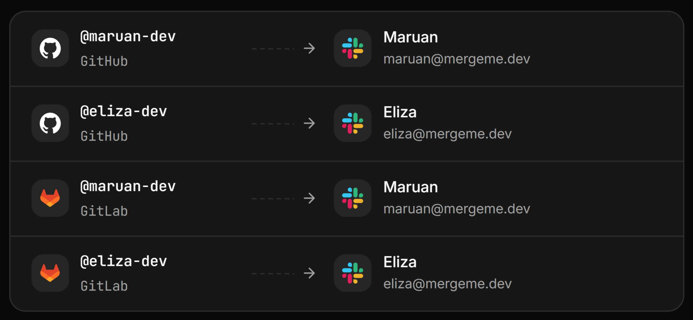 User mapping list linking GitHub and GitLab usernames to Slack profiles